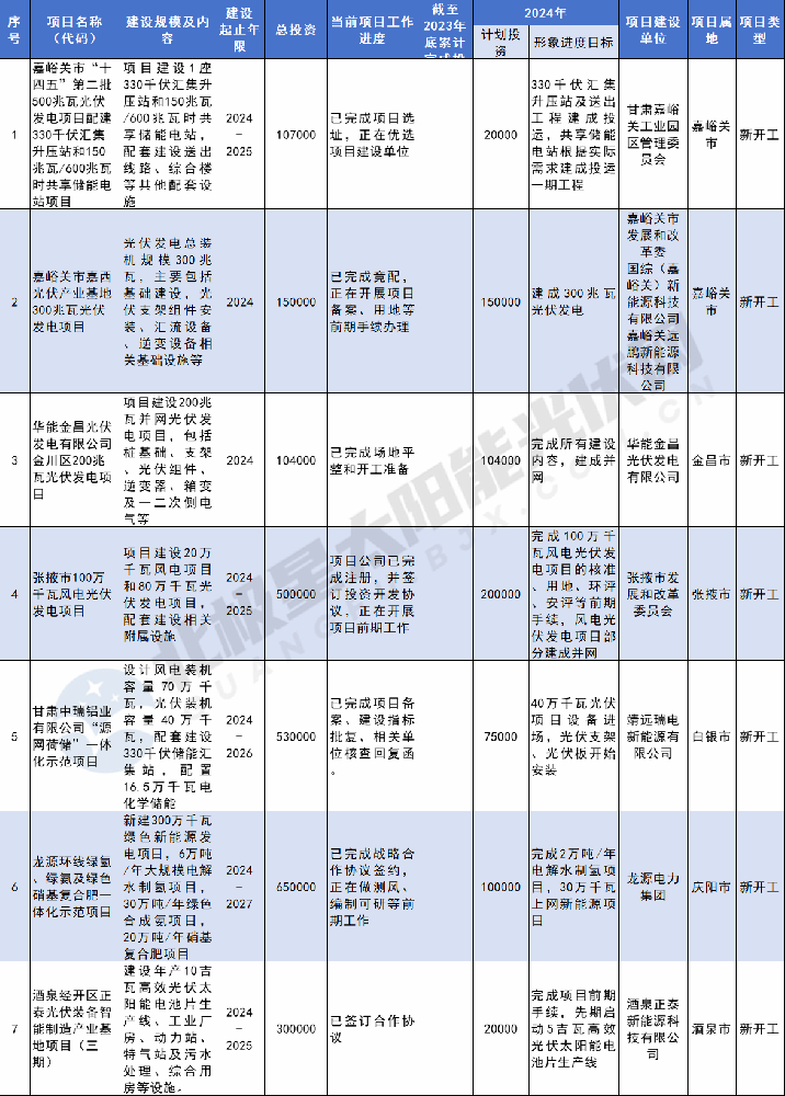 總投資1232.329億元！甘肅2024省列重大光伏建設項目公示