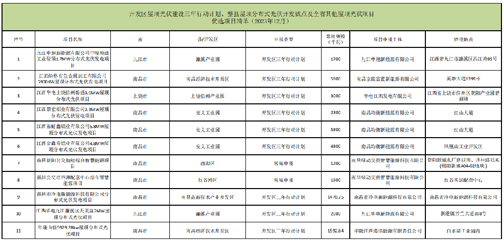 31.66MW！江西公布屋頂光伏項目2023年12月競爭性?xún)?yōu)選結果