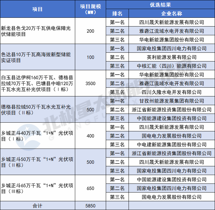 12家企業(yè)入圍！四川甘孜州5.85GW光伏優(yōu)選項目結果公示