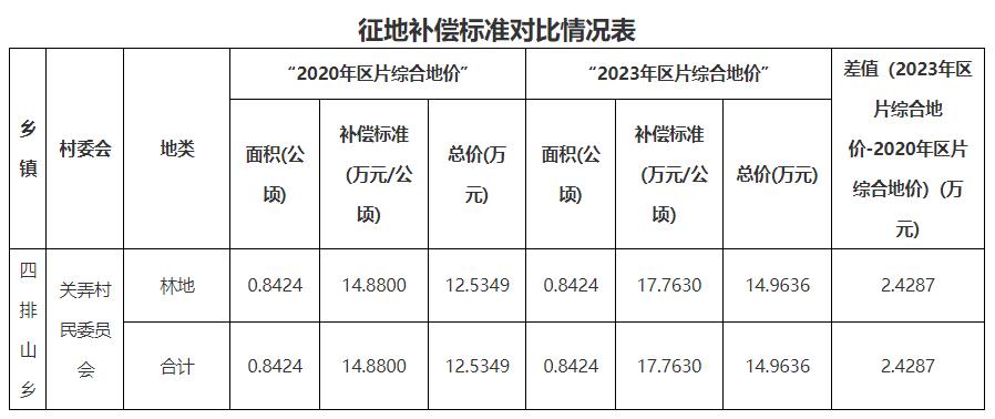 增加補償2.4287萬(wàn)元！云南耿馬縣四排山光伏發(fā)電項目征收土地補充公告