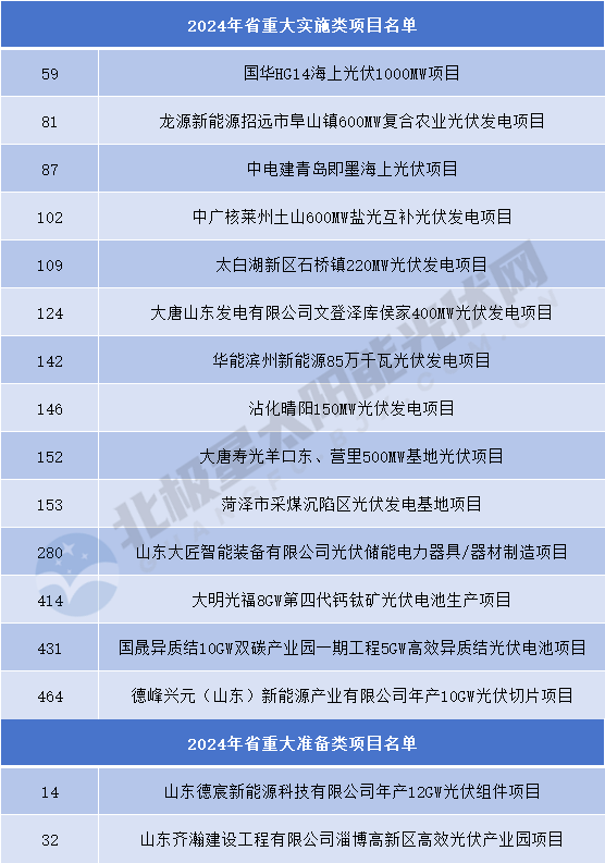 涉及16個(gè)光伏項目！山東下達2024年省重大項目名單