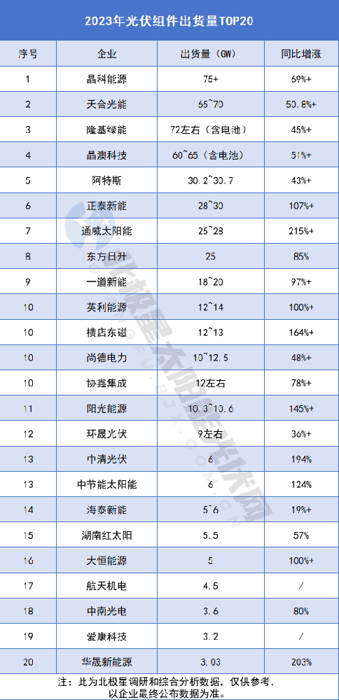 變了！2023年光伏組件出貨量TOP20
