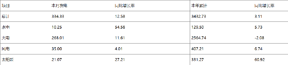 廣州光伏展會(huì )；河南：2023年太陽(yáng)能發(fā)電量同比增加60.92%