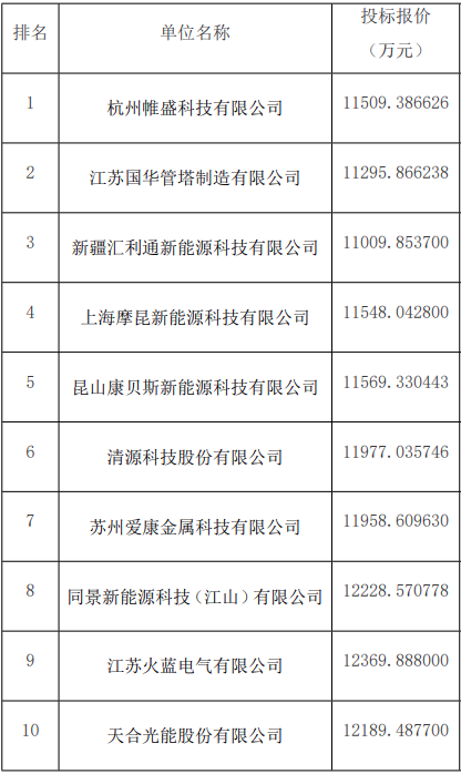 廣州光伏展會(huì )；10家企業(yè)入圍中核集團光伏支架框架采購訂單
