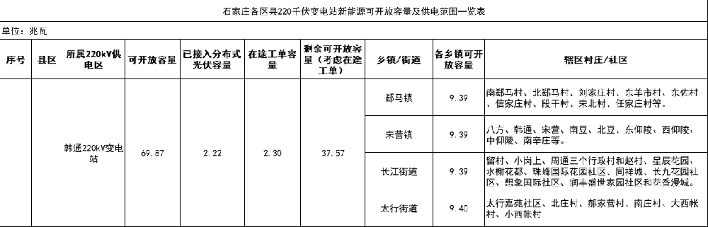 37.57MW！河北石家莊高新區分布式光伏剩余可開(kāi)放容量公示