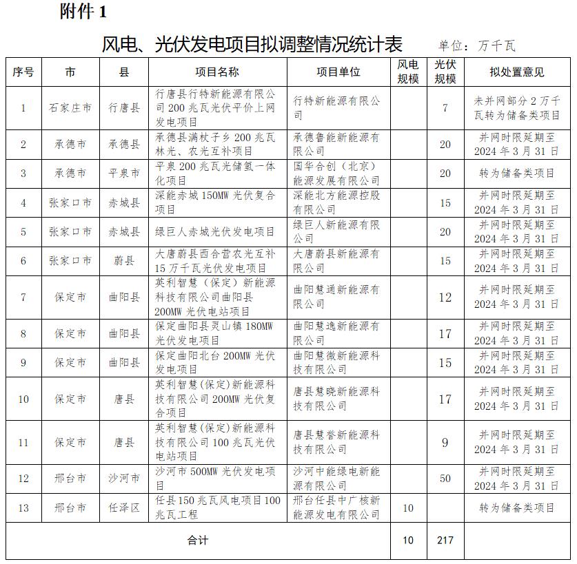 取消、延期、轉為儲備類(lèi)！河北再調整3.47GW風(fēng)光指標