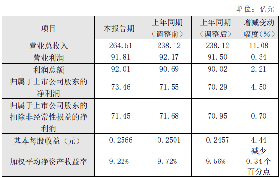凈利潤73.46億！三峽能源2023年度成績(jì)單出爐