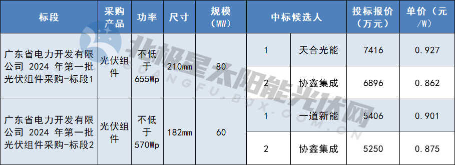 天合、協(xié)鑫、一道新能預中標廣東能源集團2024年第一批光伏組件采購訂單