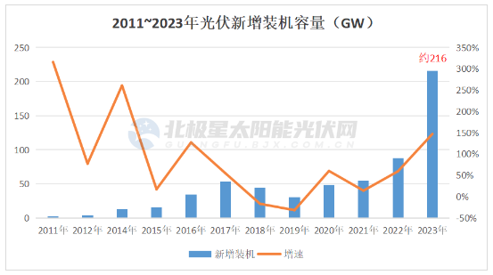 猛！2023 光伏新增裝機破200GW！