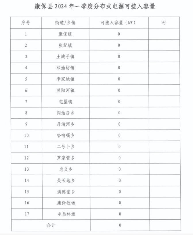河北康?？h2024年一季度17地分布式光伏可接入容量為0