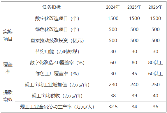 浙江嘉興：鼓勵智能光伏、新能源汽車(chē)等新興行業(yè)實(shí)施數字化改造升級行動(dòng)