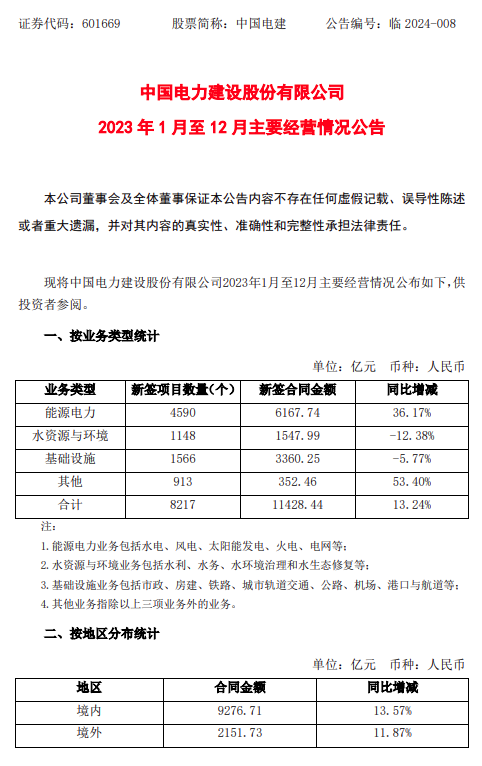 含多個(gè)光伏項目！中國電建2023年新簽4590個(gè)能源電力項目