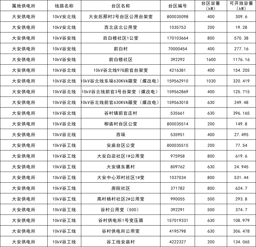 34地不可接入！山東兗州區2月分布式光伏可開(kāi)放容量公示