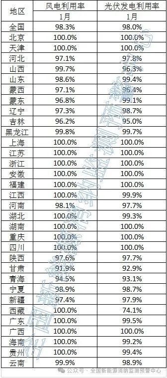 光伏98%！2024年1月全國新能源并網(wǎng)消納情況發(fā)布