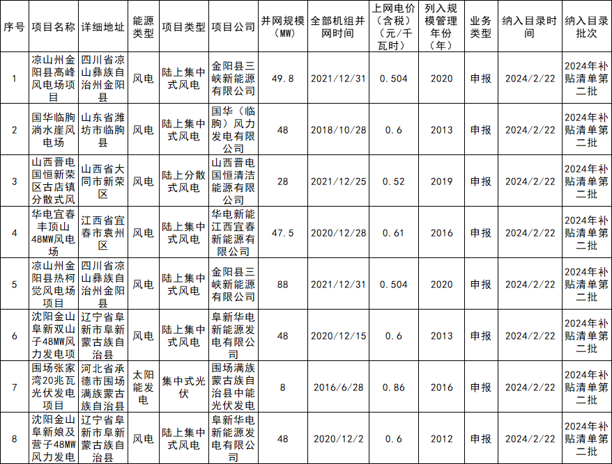 377.3MW！2024年第二批可再生能源發(fā)電補貼項目清單發(fā)布