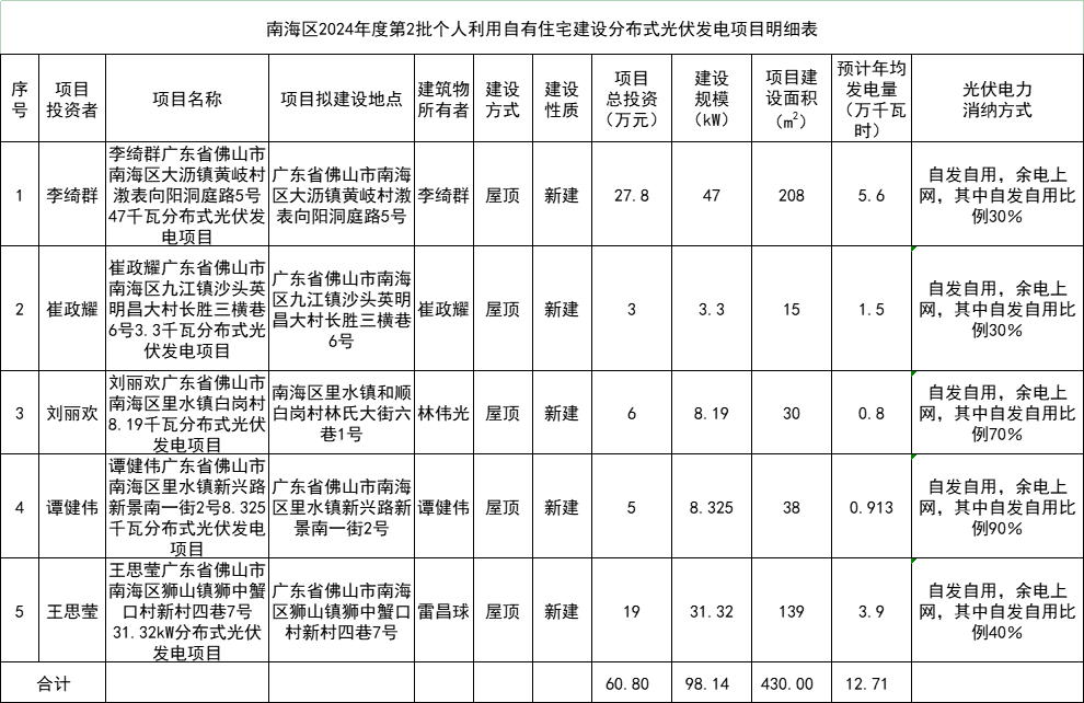 總投資60.8萬(wàn)元！廣東佛山南海區98.14kW戶(hù)用光伏項目備案