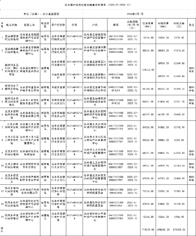 超27.9萬(wàn)元！山西沁水縣村級光伏電站電價(jià)補貼清單