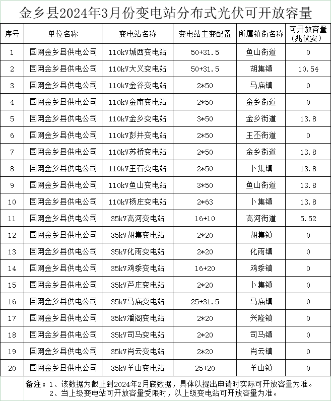 13個(gè)街道為0、剩余85.06MW！山東金鄉縣3月份變電站分布式光伏可開(kāi)放容量公布