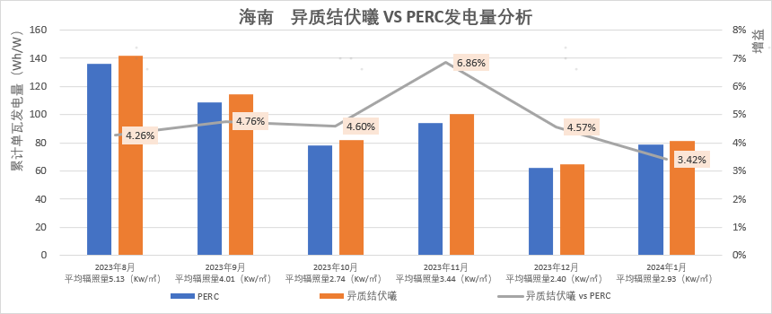 日均單瓦發(fā)電增益高達4.76%！東方日升異質(zhì)結伏曦組件最新實(shí)證數據出爐