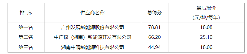 18.08元/塊/年！湖南耒陽(yáng)公共機構屋頂分布式光伏項目成交公示