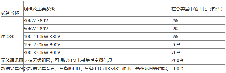 208MW！中鋁寧夏能源集團發(fā)布組串式逆變器集采訂單
