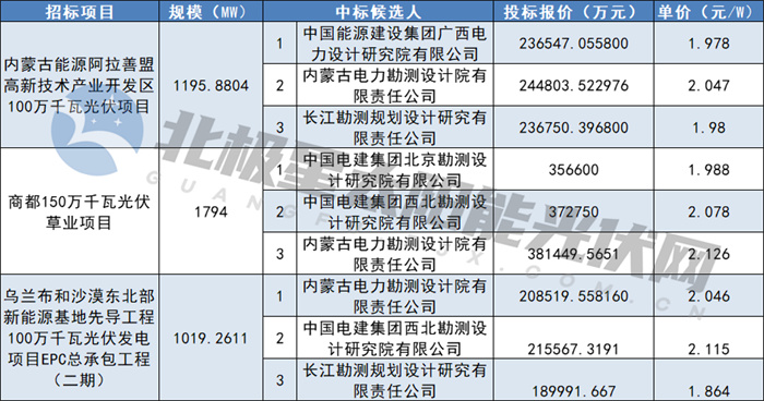 1.864~2.126元/W！蒙能4GW光伏電站EPC中標候選人公布