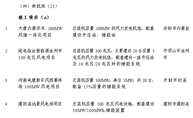新能源項目23個(gè)！2024年河南省第二批重點(diǎn)項目名單公布