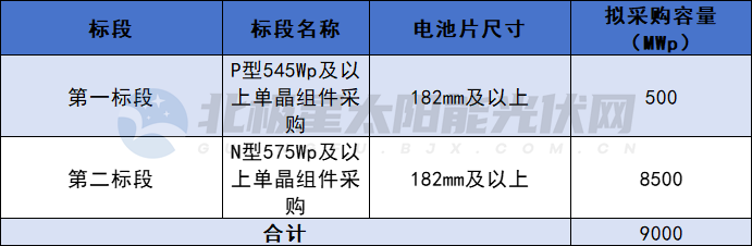 漲價(jià)風(fēng)向標？P型均價(jià)0.86、n型均價(jià)0.91，三峽9GW組件集采開(kāi)標?