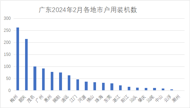 梅州、韶關(guān)、茂名前三 廣東電網(wǎng)公布2024年第二批戶(hù)用光伏并網(wǎng)信息