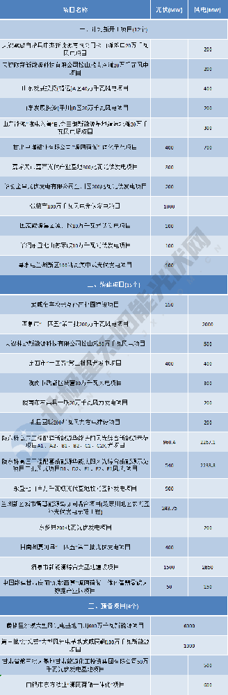 29GW！甘肅省2024年重大風(fēng)光項目清單發(fā)布