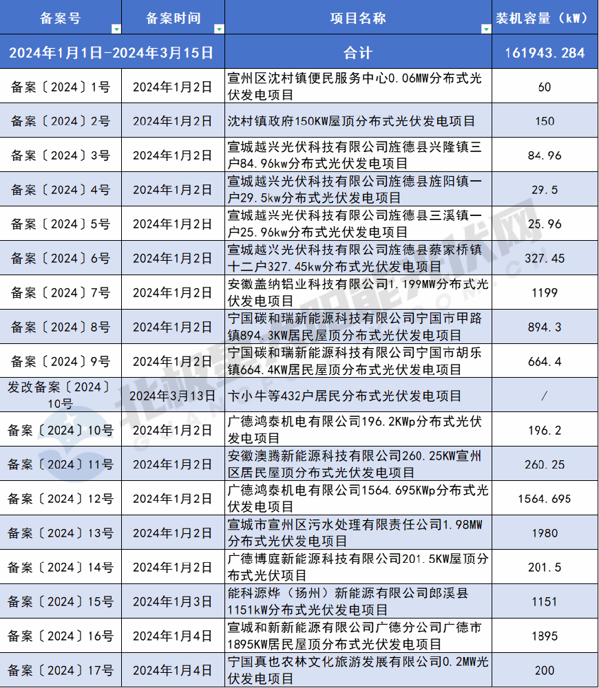 235個(gè)！安徽宣城2024年一季度分布式光伏項目備案已超161.94MW