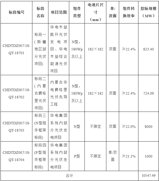 10.5GW！華電集團2024年第一批光伏組件集采招標