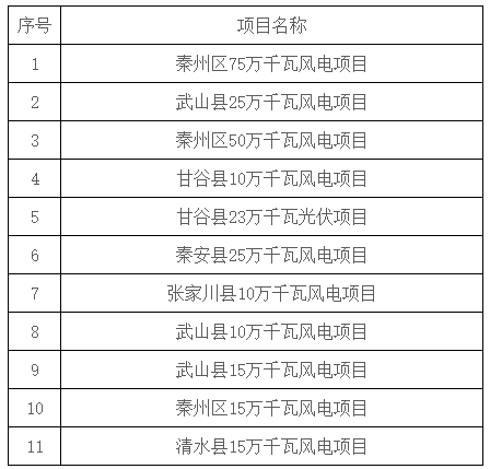2.73GW！甘肅天水市“十四五”第三批新能源項目競配啟動(dòng)！