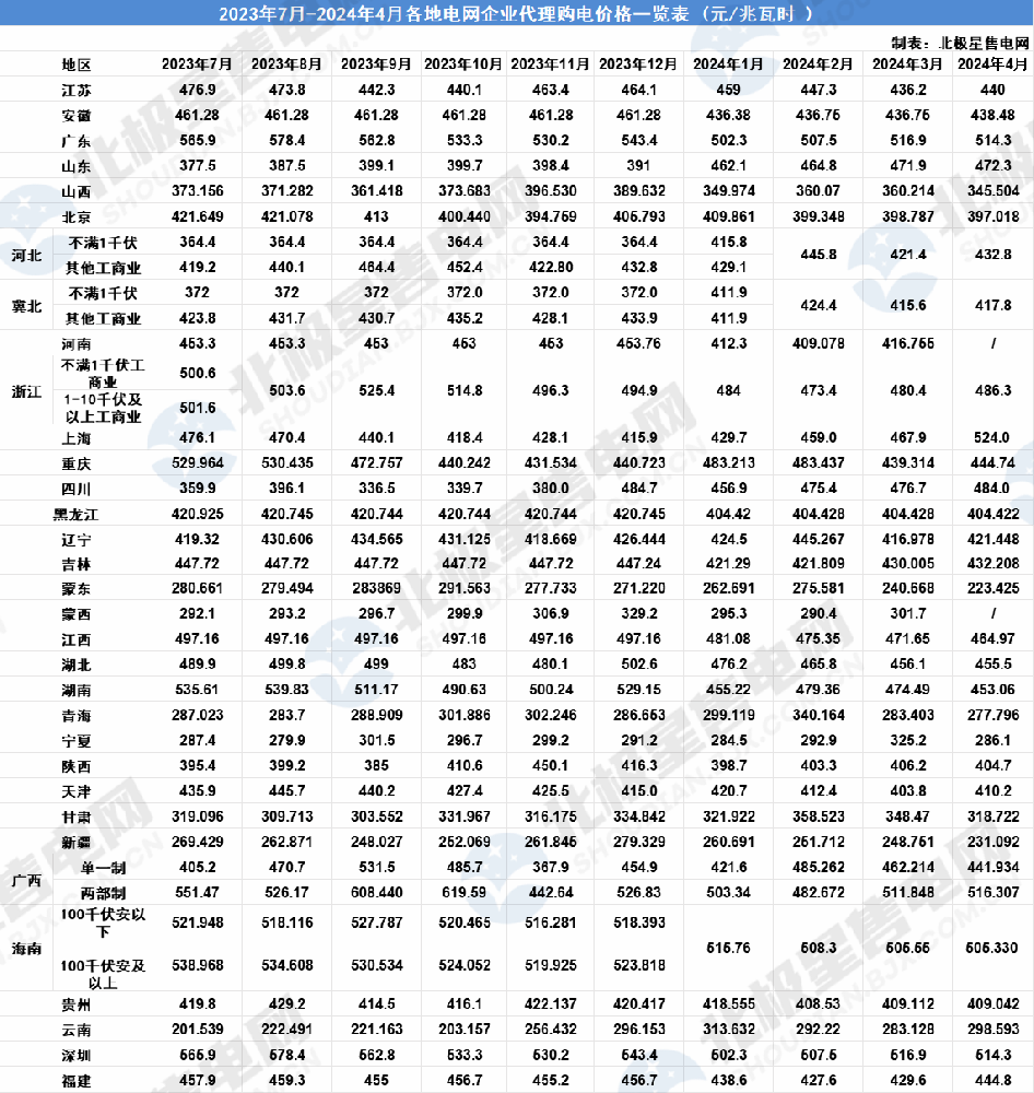 全國各地2024年4月電網(wǎng)企業(yè)代理購電價(jià)格公布！