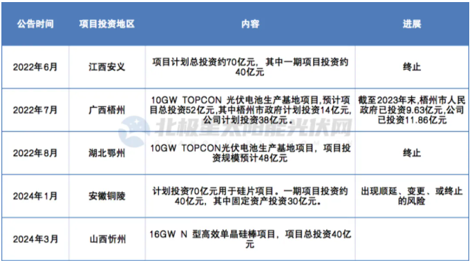 邊沖鋒、邊剎車(chē) ，內卷之下光伏企業(yè)陷擴產(chǎn)“怪圈”