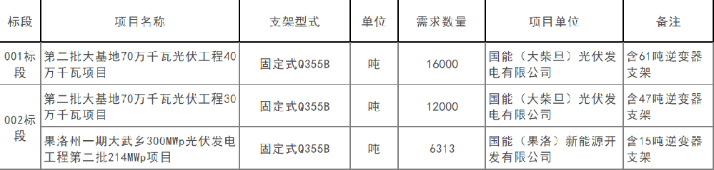1.055GW！國家能源集團青海公司第一批光伏支架采購招標中標候選人公布