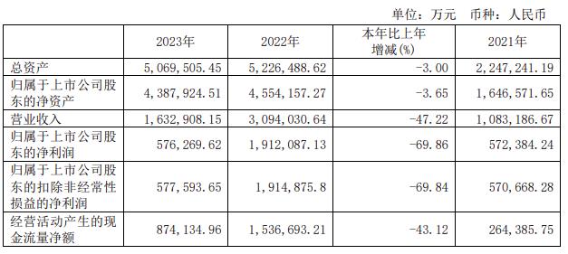 凈利潤同比下降69.86%！大全能源2023年業(yè)績(jì)表現堪憂(yōu)