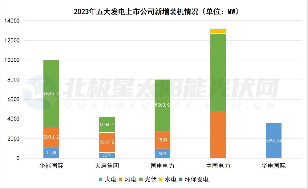 風(fēng)光新增占八成！五大發(fā)電上市公司不“卷”煤電了