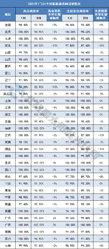 首次！光伏利用率跌破95%