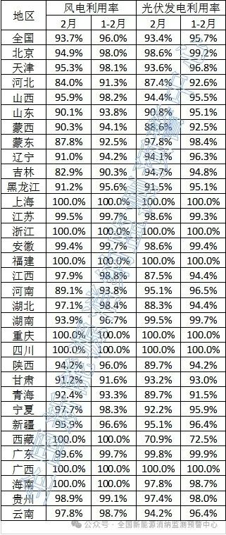 光伏93.4%！2024年2月全國新能源并網(wǎng)消納情況