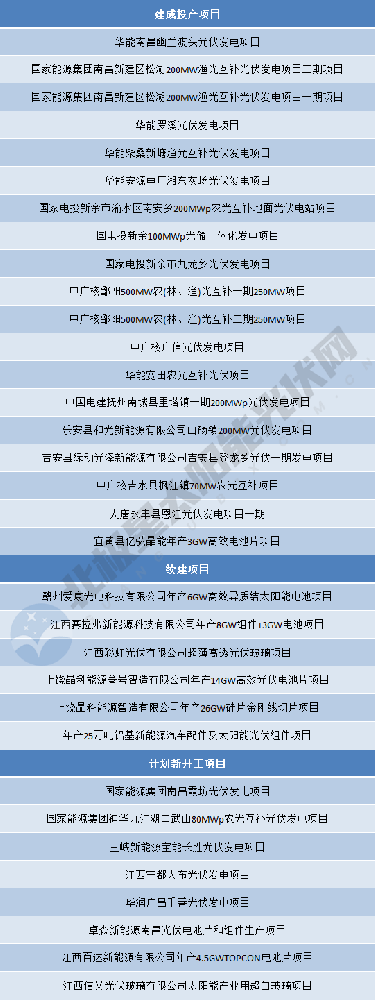 涉及33個(gè)光伏項目！江西2024年第一批省重點(diǎn)建設項目名單出爐