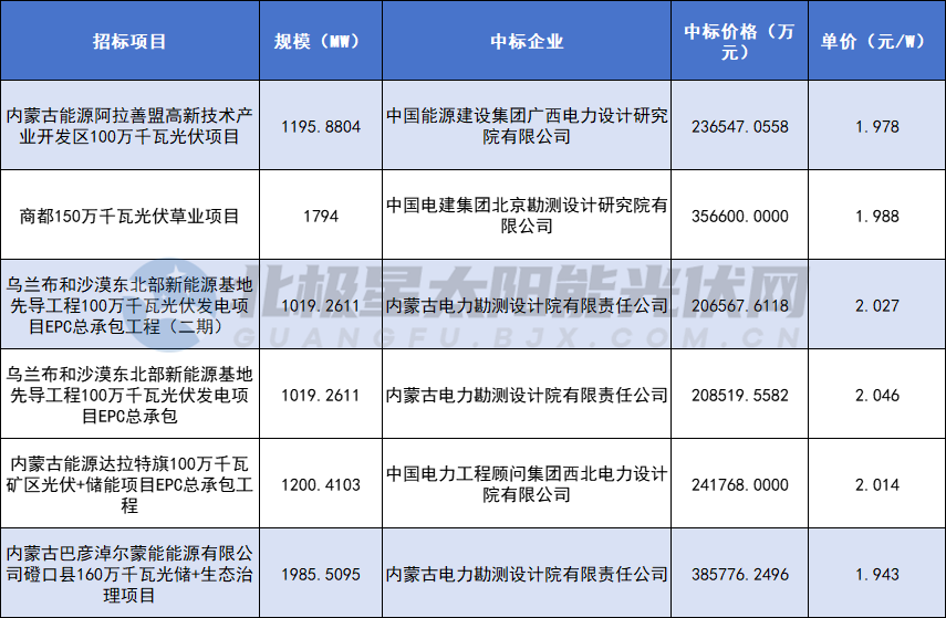 1.94~2.05元/W！蒙能8.2GW光伏EPC項目中標結果