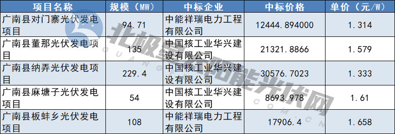 1.314元/W-1.658元/W！中核廣南縣621MW光伏EPC中標結果公布