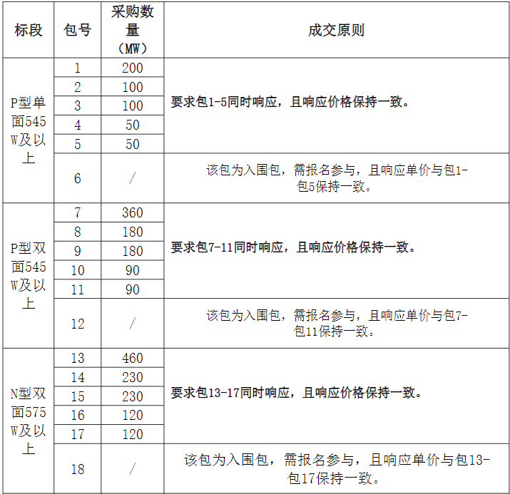 組件2.56GW、逆變器1.695GW！中國電氣裝備集團光伏組件、逆變器集采發(fā)布