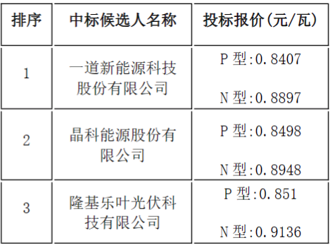 一道、晶科、隆基入圍中鋁寧夏能源208MW單晶硅組件集采訂單