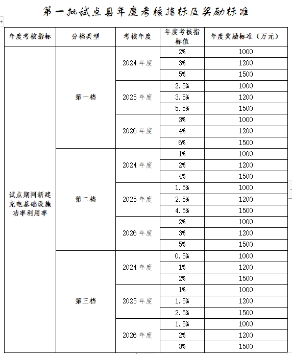 最多補貼4500萬(wàn)元！三部委聯(lián)合發(fā)文加速光儲充一體化項目建設
