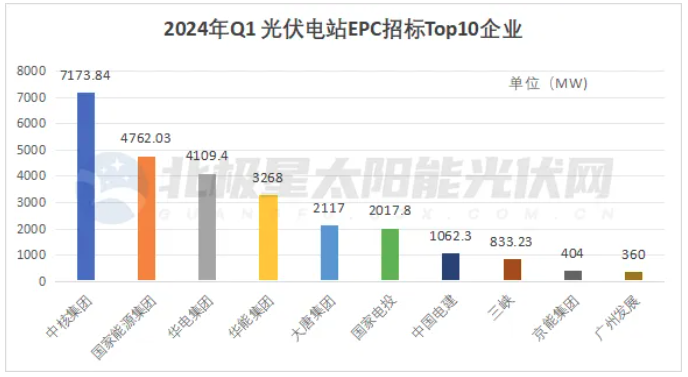 國家能源集團、中核、華能等五大央企超23GW光伏電站EPC定標