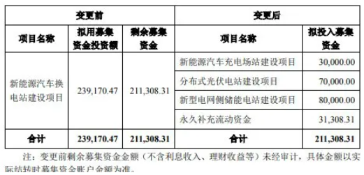 協(xié)鑫能科擬投7億元，加碼分布式光伏