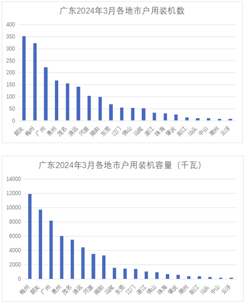 韶關(guān)、梅州、廣州列前三！廣東電網(wǎng)2024年3月并網(wǎng)戶(hù)用光伏項目公示