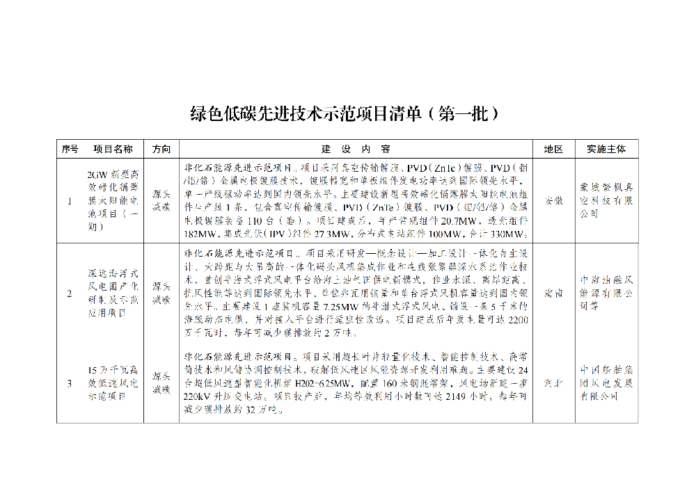 涉及光伏！國家發(fā)改委印發(fā)綠色低碳先進(jìn)技術(shù)示范項目清單(第一批)